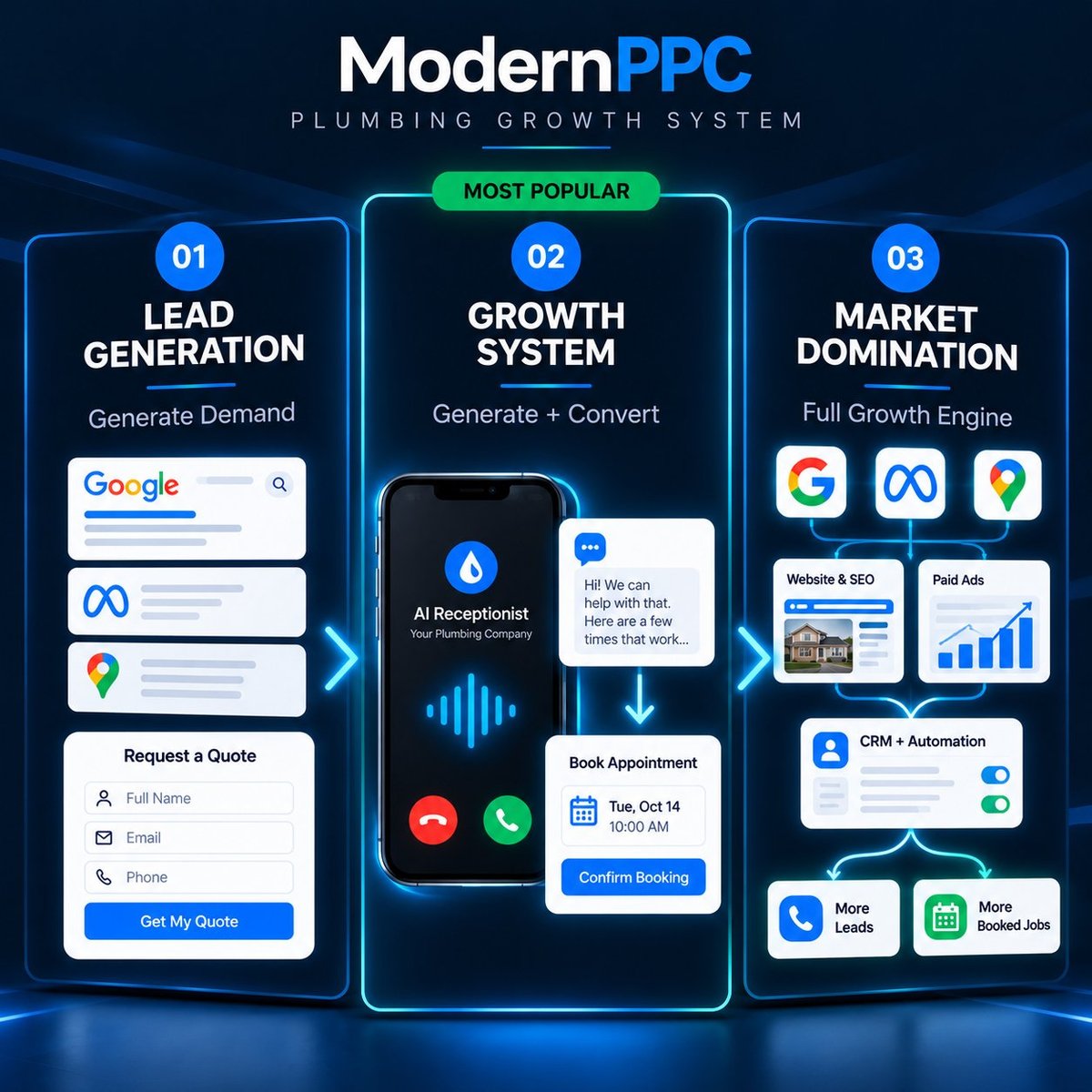Modern PPC plumbing marketing packages showing Lead Generation, Growth System, and Market Domination service levels