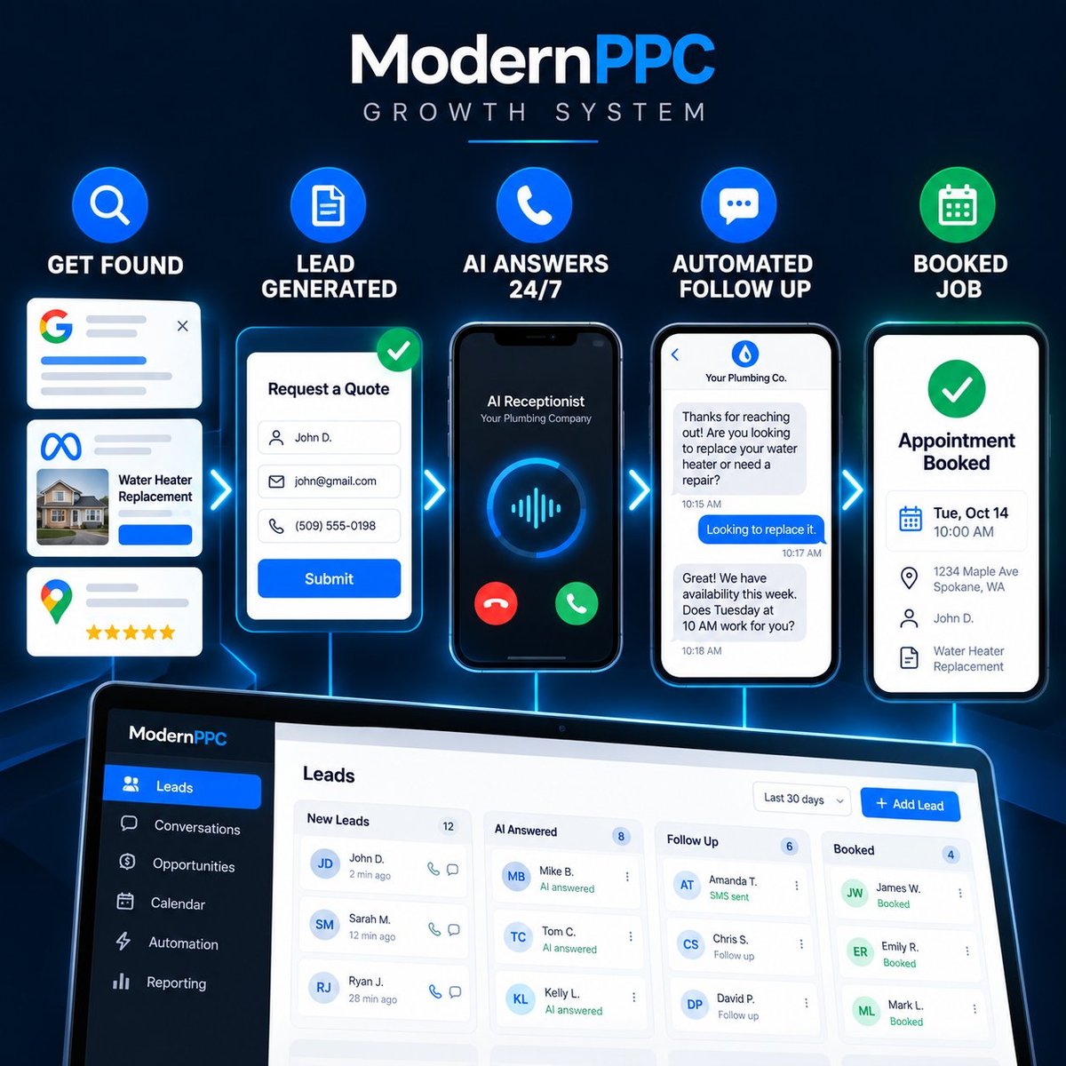Modern PPC plumbing growth system showing lead generation, AI answering, automated follow-up, CRM, and booked jobs